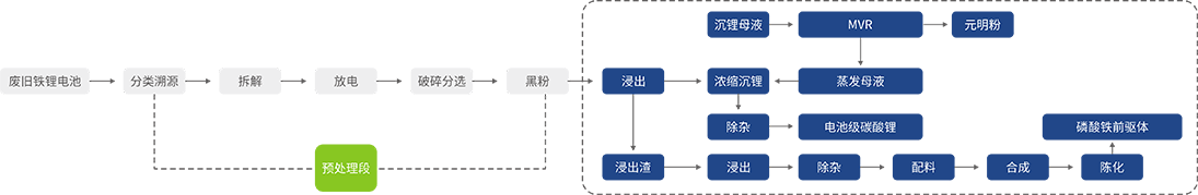 1685343983106980.png 磷酸鐵鋰電池濕法回收技術(shù)路線圖參考圖.png