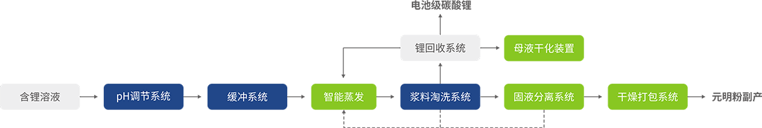 1685344041185709.png 電池正極材料前驅(qū)體生產(chǎn)含鋰溶液處理工藝流程參考圖.png