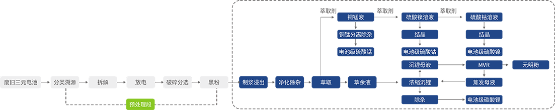 1685344093174308.png 三元電池濕法回收技術(shù)路線圖參考圖.png